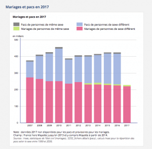 Évolutions des mariages et Pacs, gays, lesbiens et hétéros selon l'INSEE