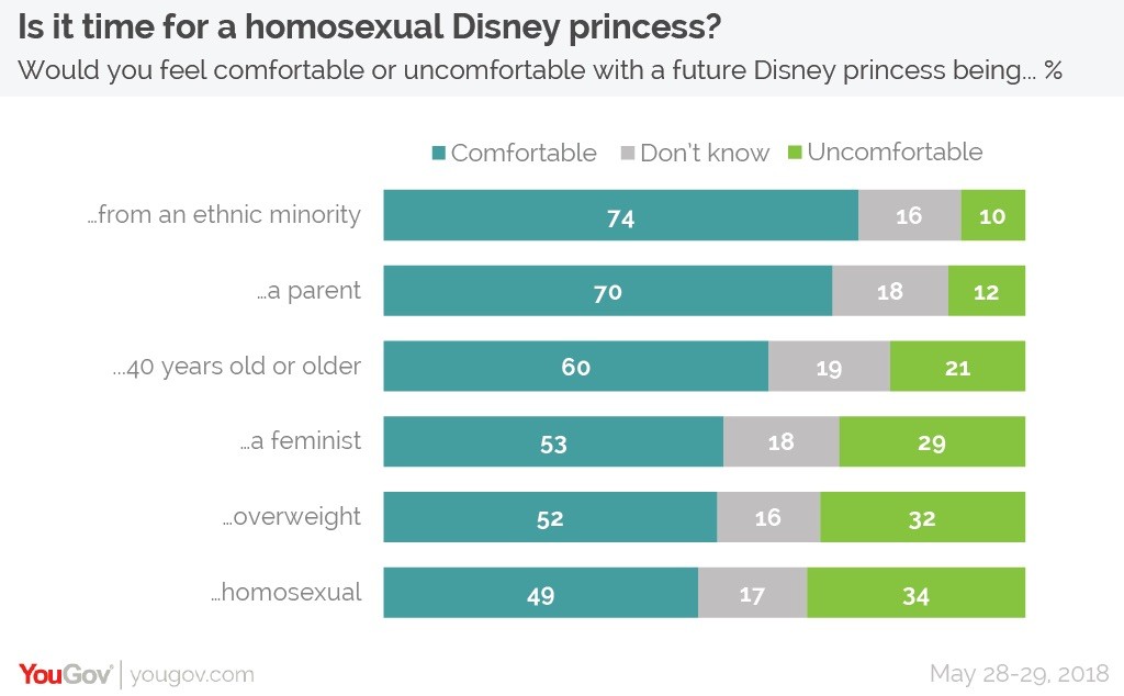 sondage princesses Disney lesbiennes